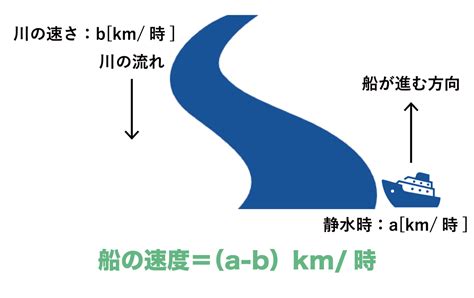 水流問題|流水算の解き方を解説。川の流れの速さを足すか引く。